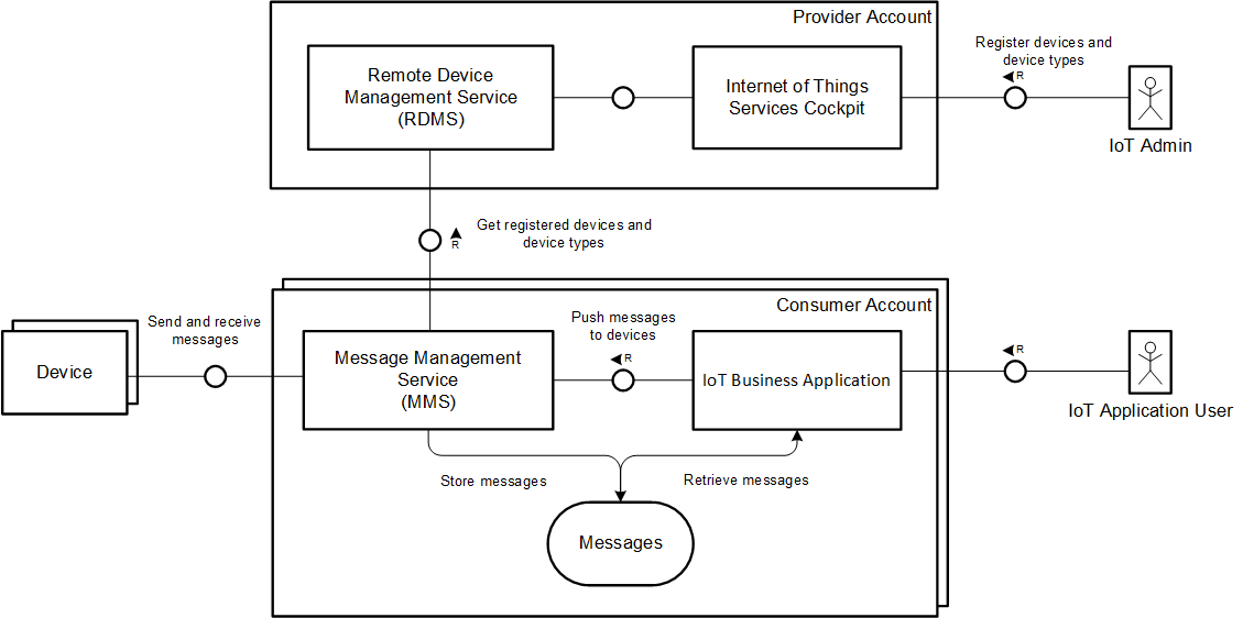 IoT Service Architecture