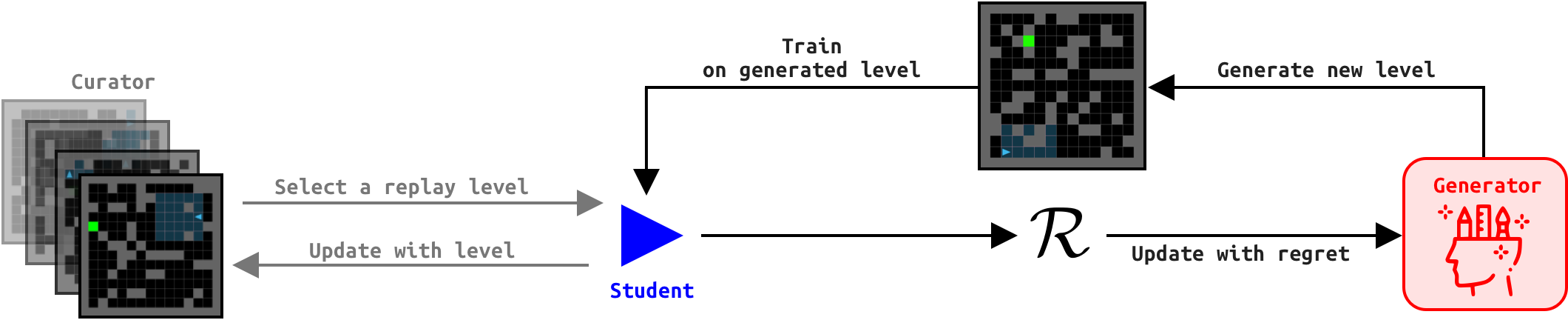 DCD overview diagram