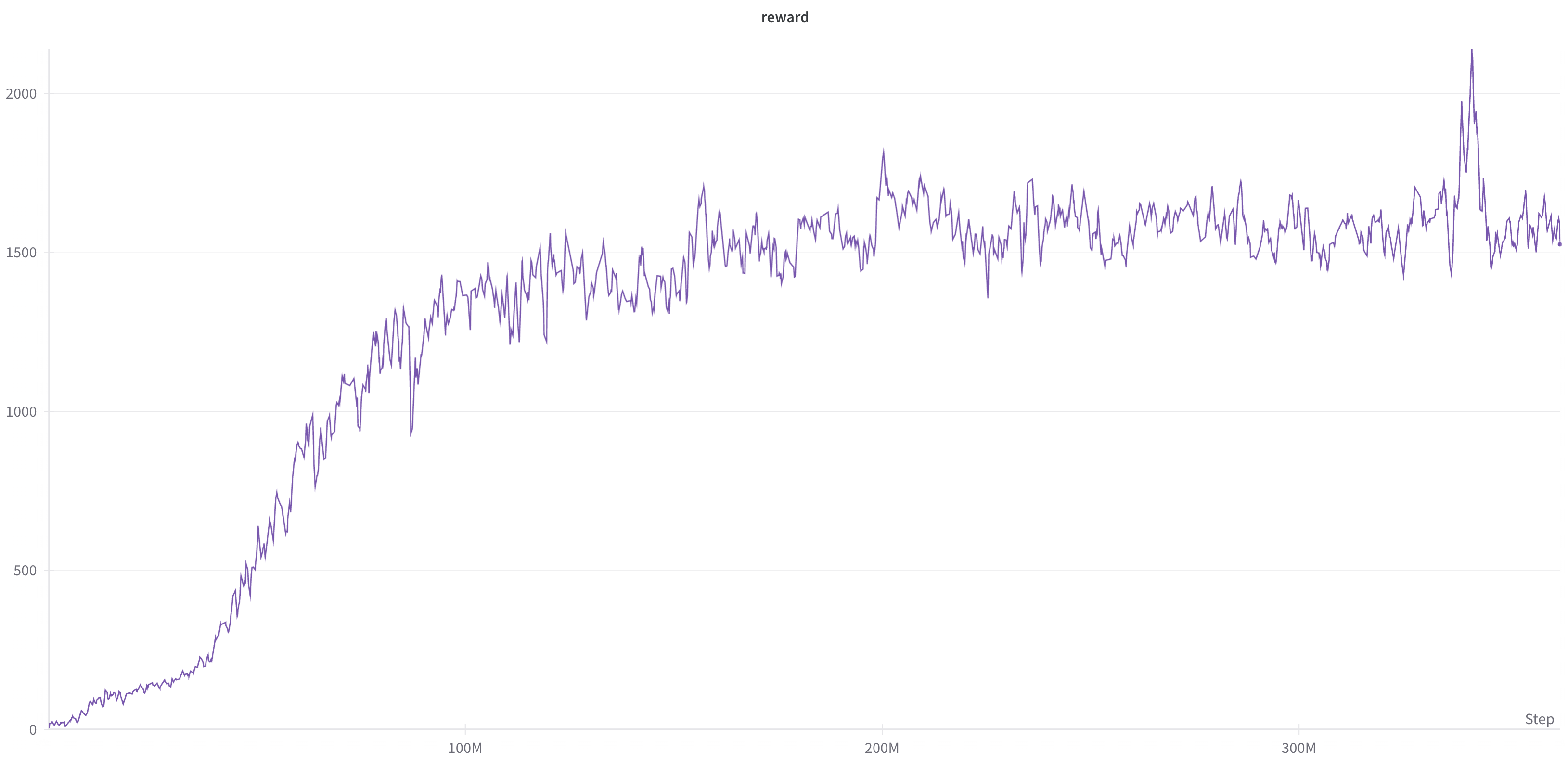 Social Nav Reward Training Curve