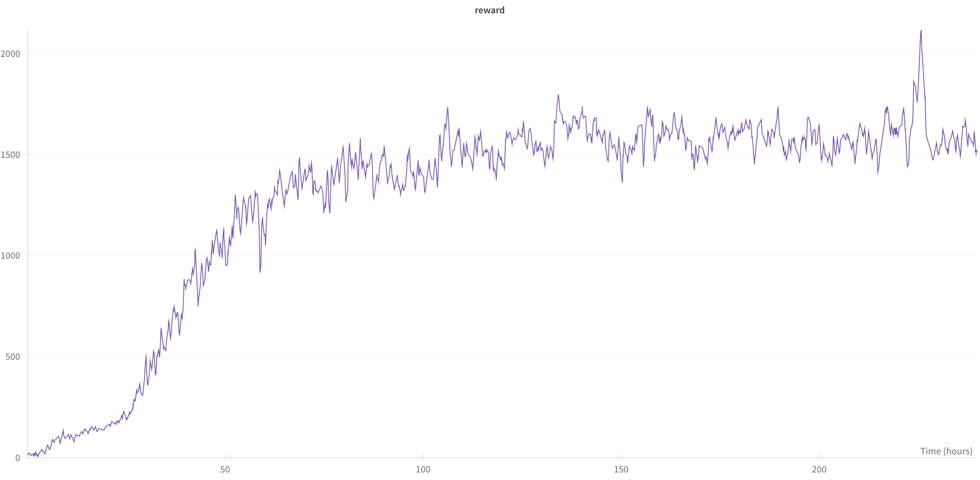 Social Nav Reward Training Curve versus Time