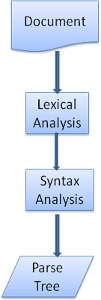 Source document to parse tree