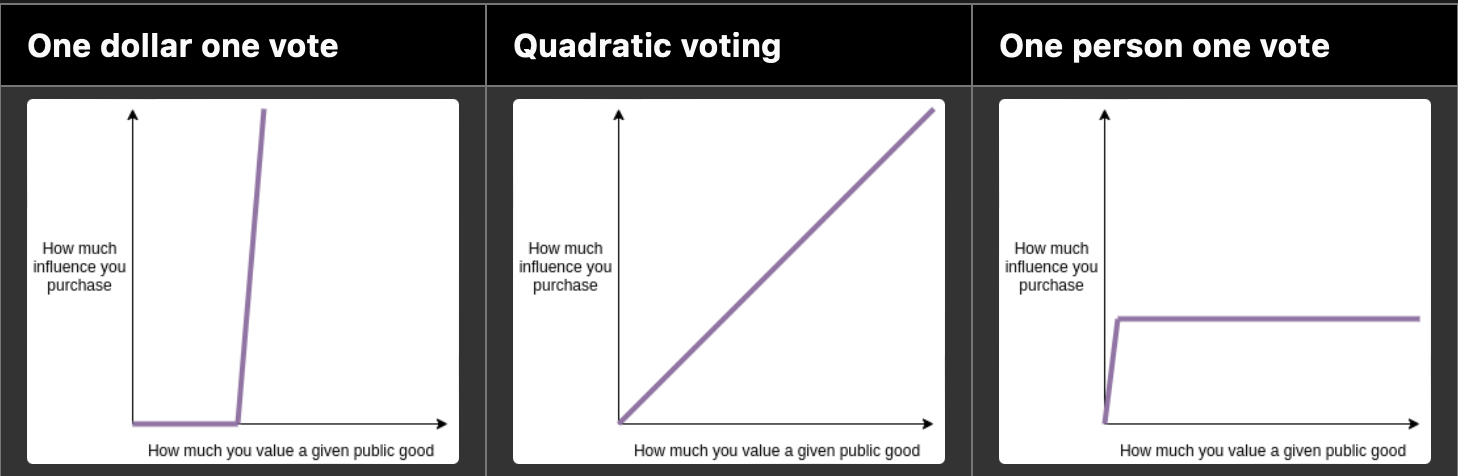 Quadratic voting