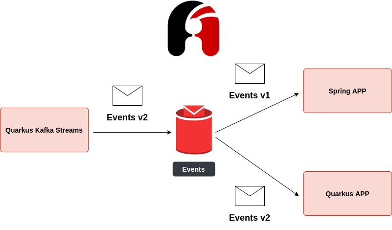 events diagram