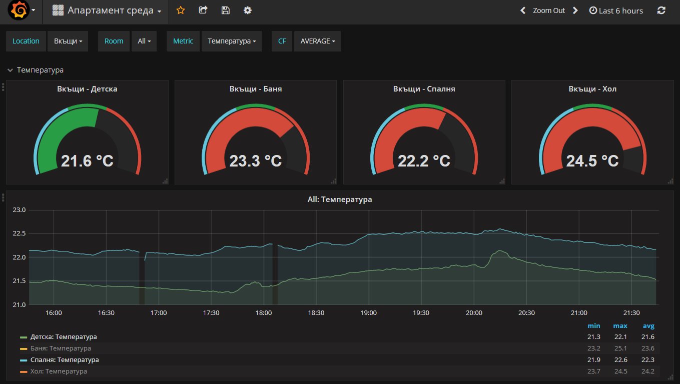 Grafana Dashboard with RRDTool backend