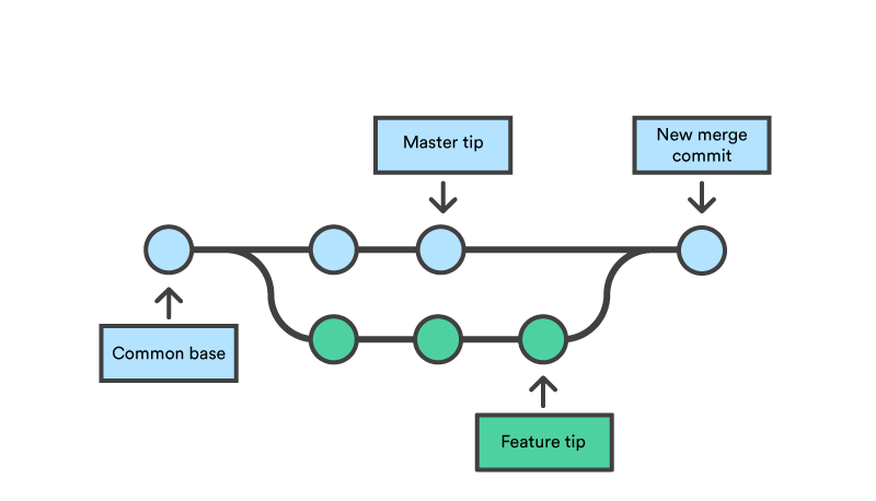 Git branches