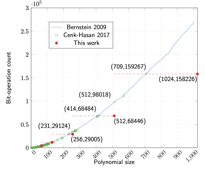 Results: Bit Operations vs Polynomial Size