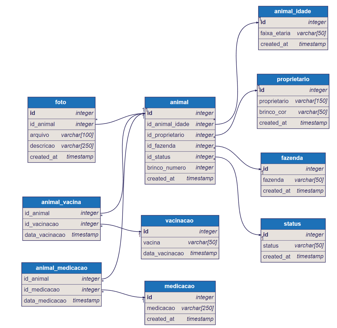 diagrama