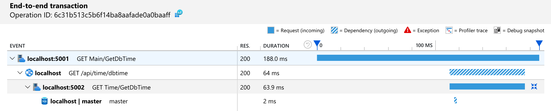 Application Insights 2 web apis tracing