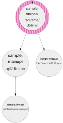 Jaeger dependency graph