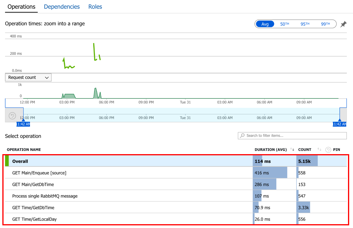 Operation name with Application Insights SDK