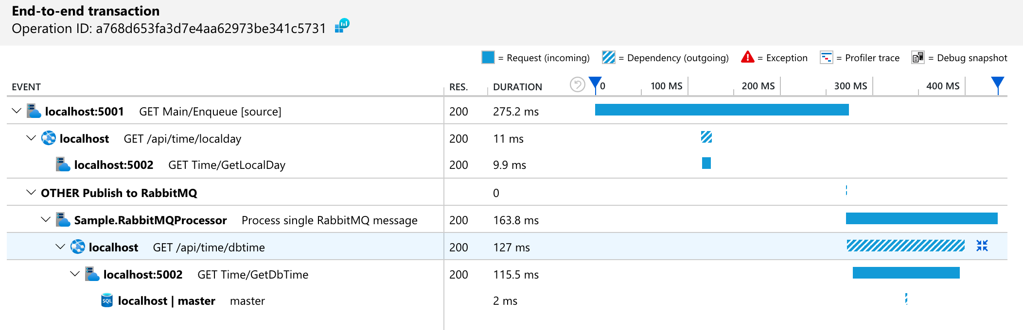 Application Insights SDK