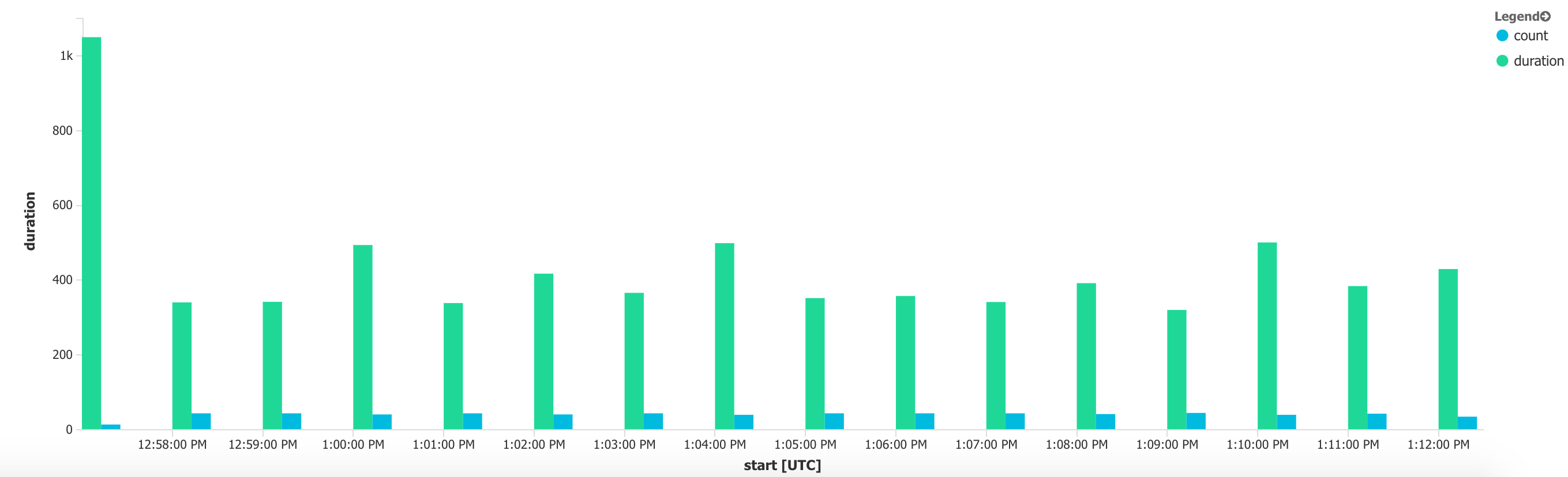 Graph of operation/durations per minute