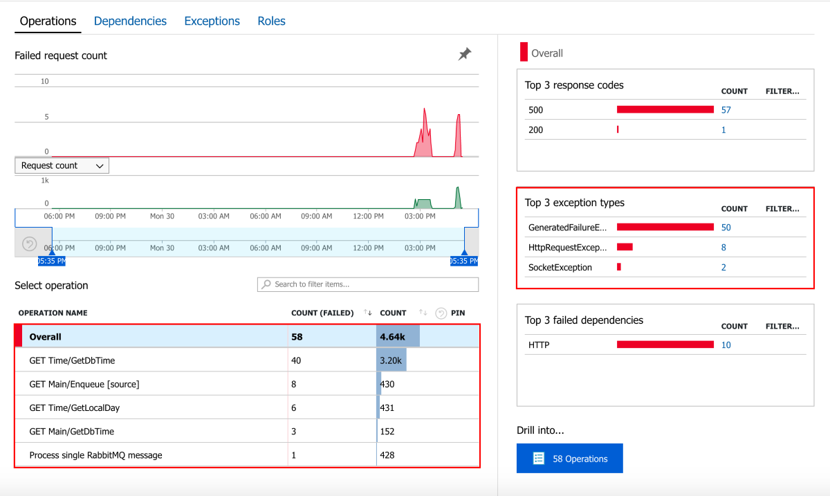 Failure Application Insights