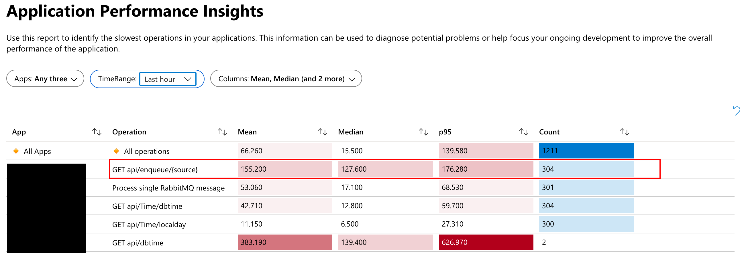 Open Telemetry SDK performance Insights