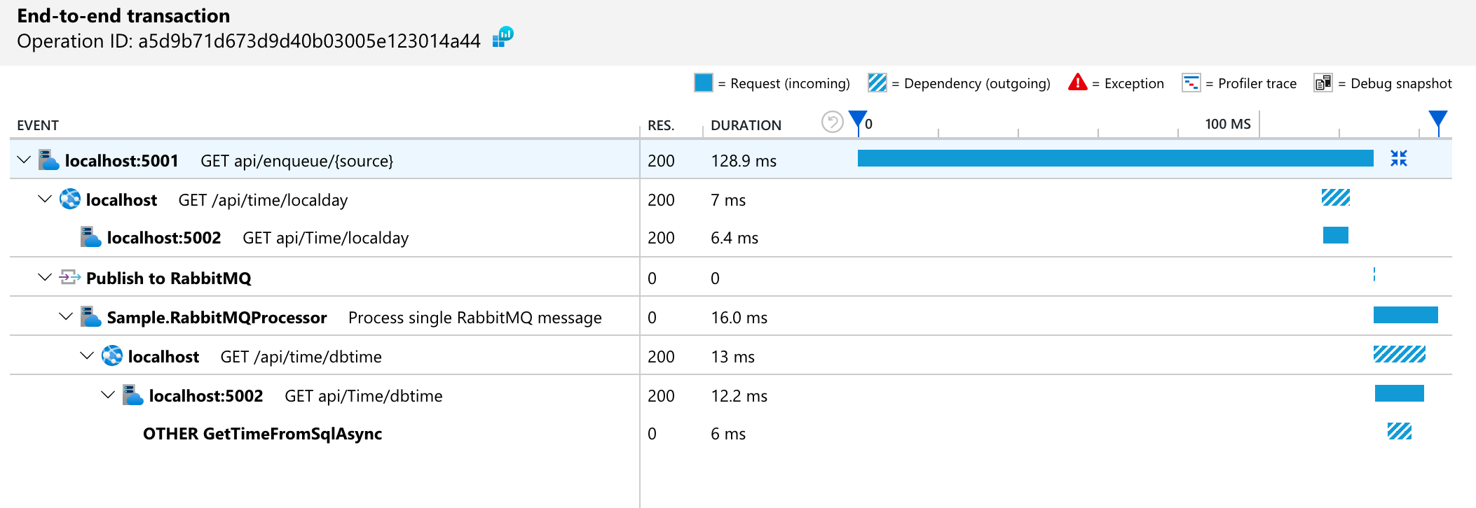 Open Telemetry SDK