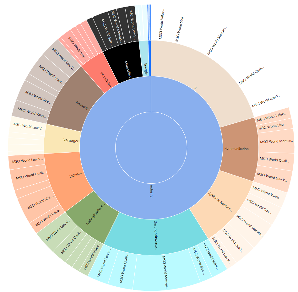 Autoclassified Sectors