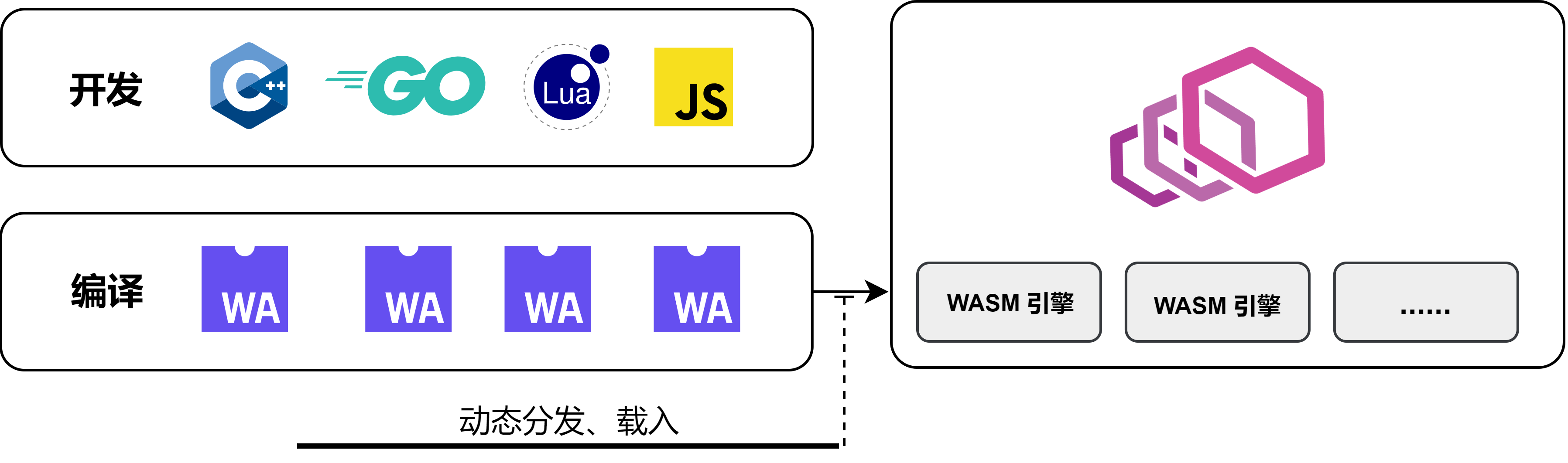 使用 WASM 开发 Envoy 扩展