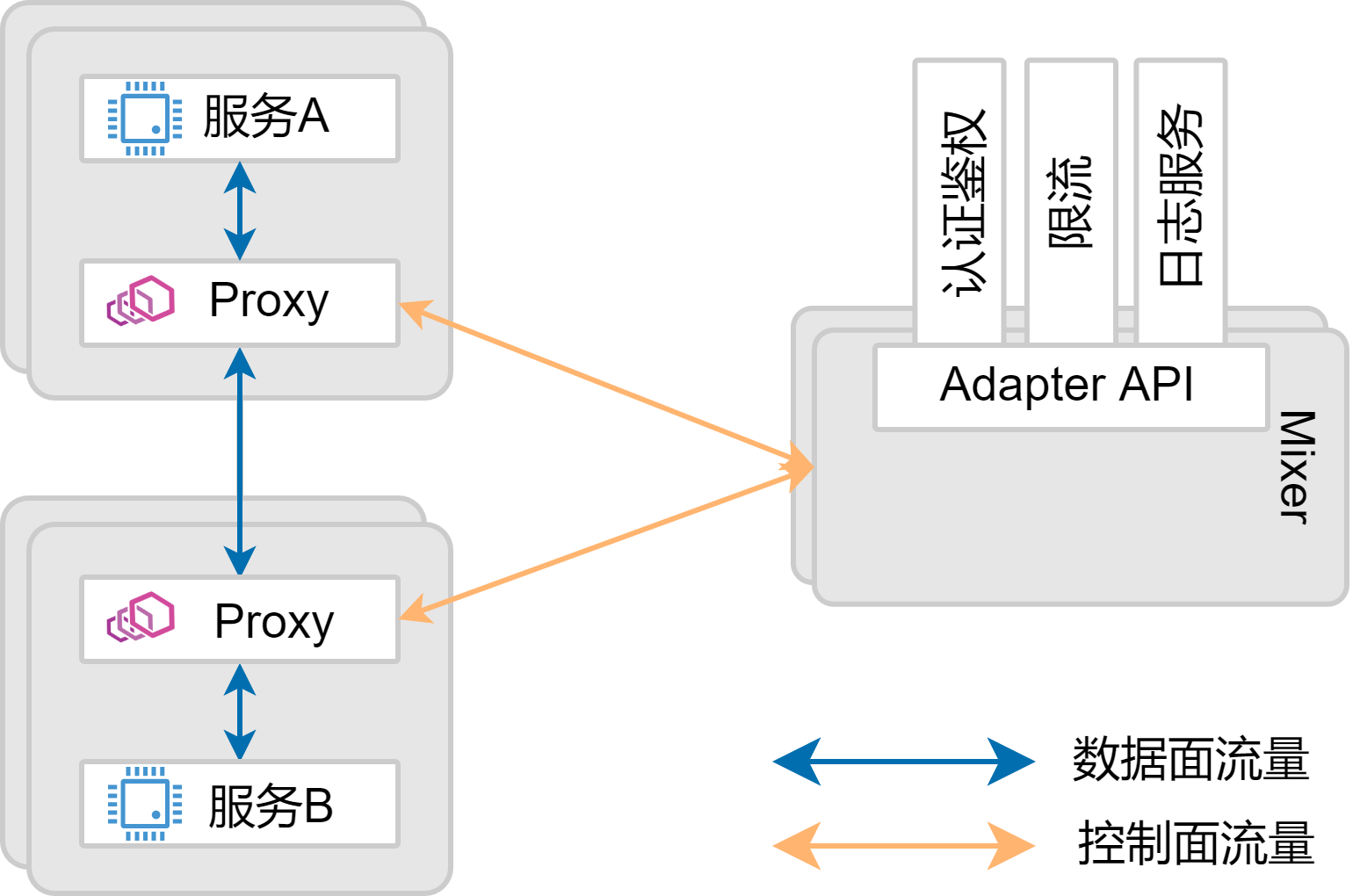 Istio Mixer 扩展机制