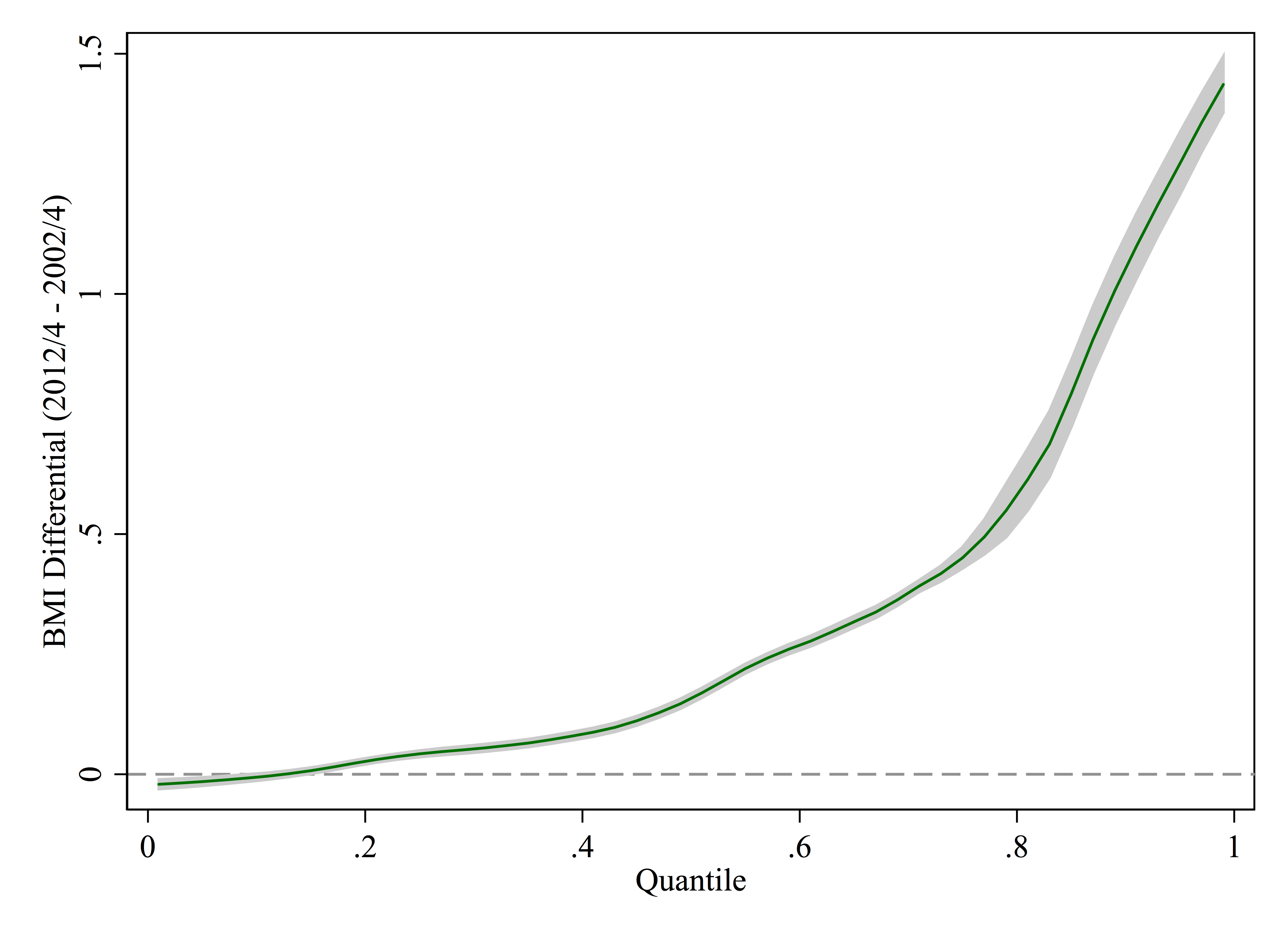 Differences across the BMI distribution, 2002/4 - 2012/4