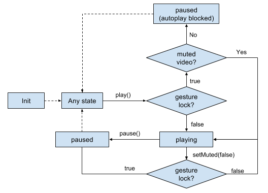 Autoplay by play() method