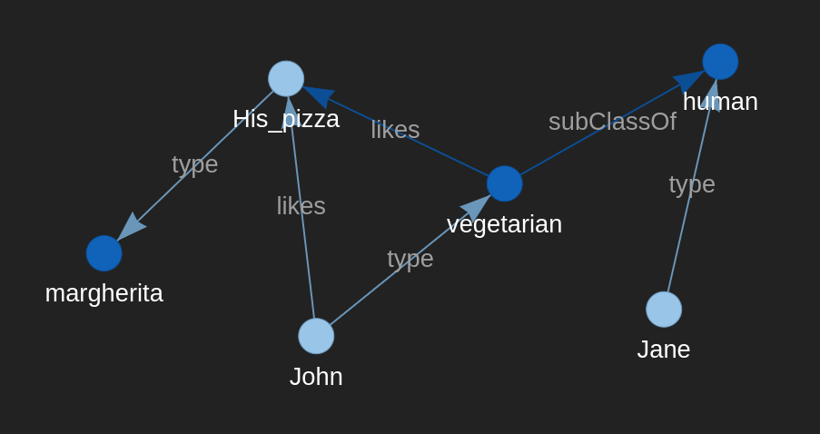 visualize selected ontology parts