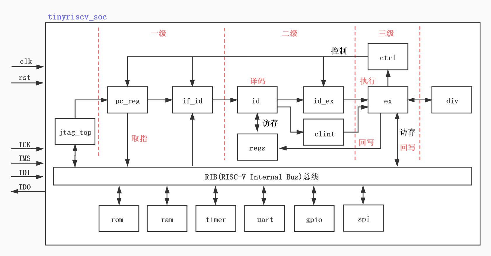 tinyriscv整体框架