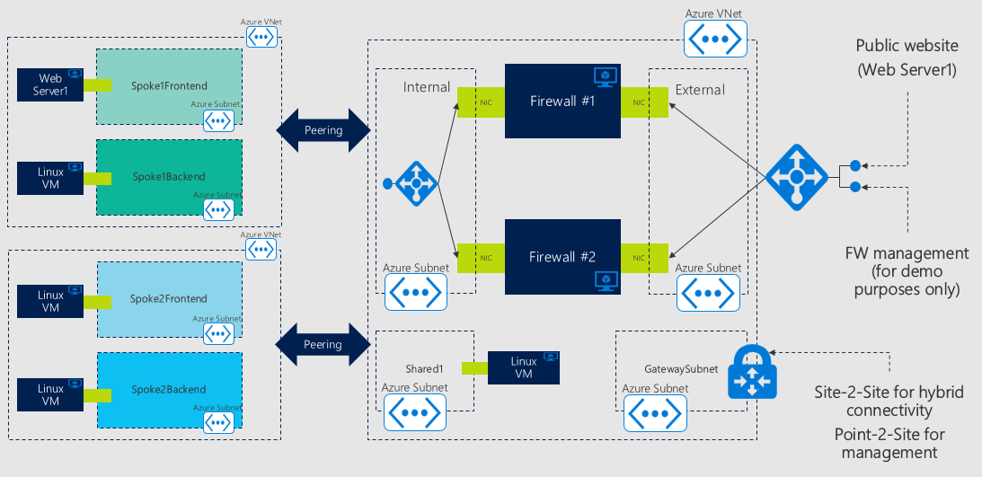 Network Topology