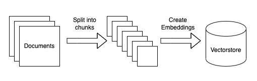 Embeddings