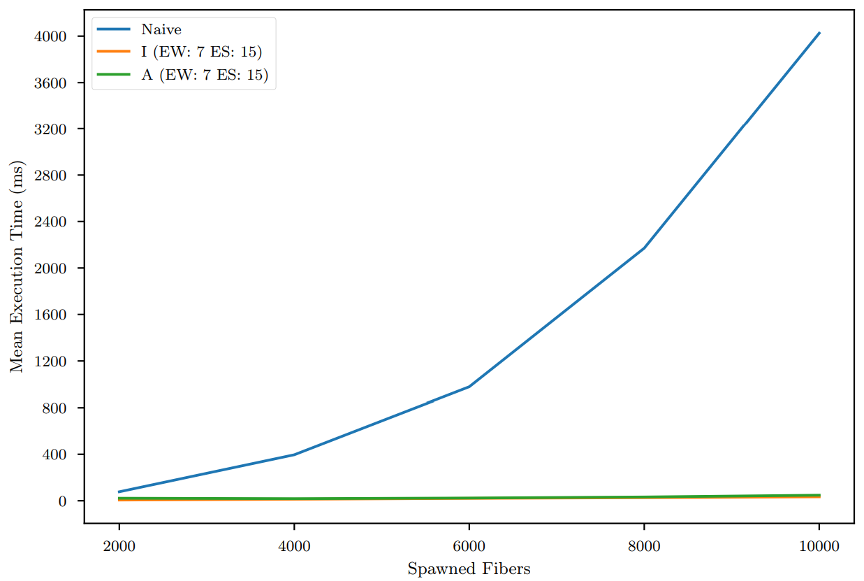 Bang scalability plot