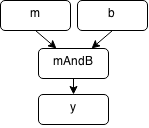 Change propagation for $y=mx+b$