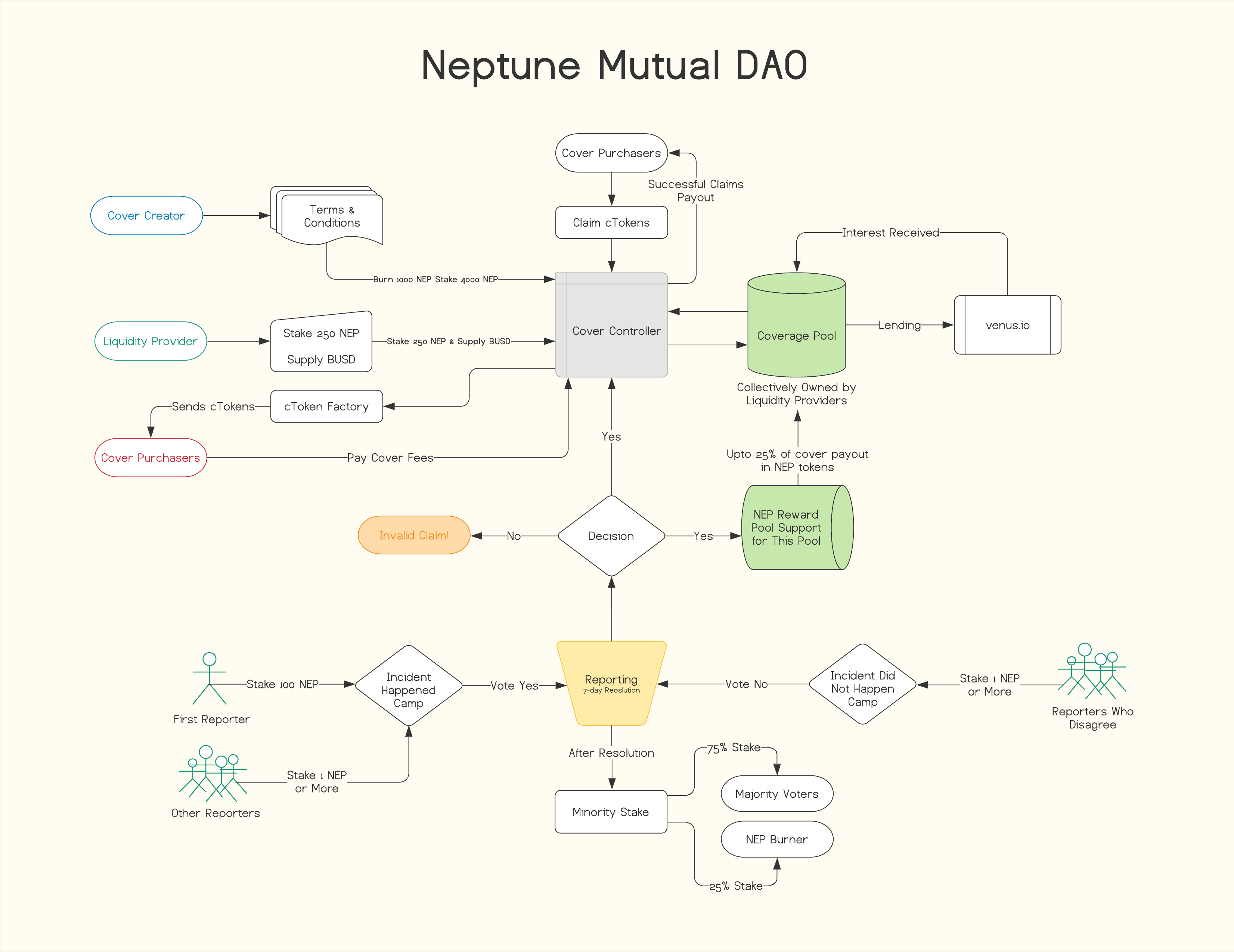 Decentralized Autonomous Cover Organization