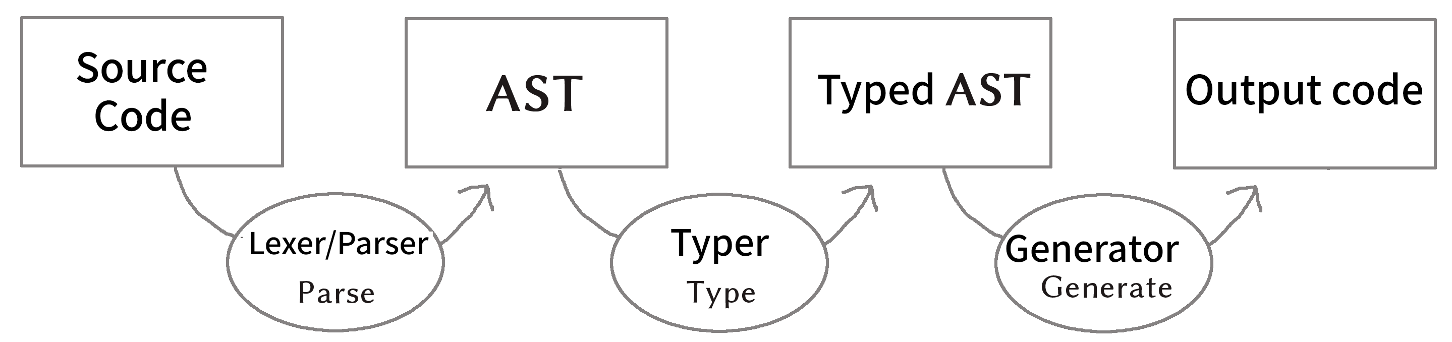 Compile process