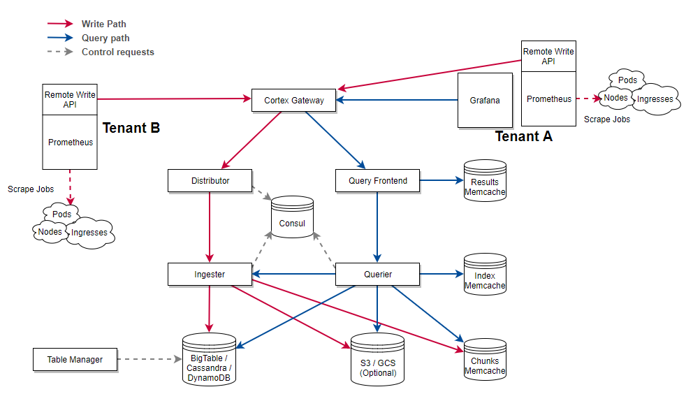 Cortex Gateway Architecture