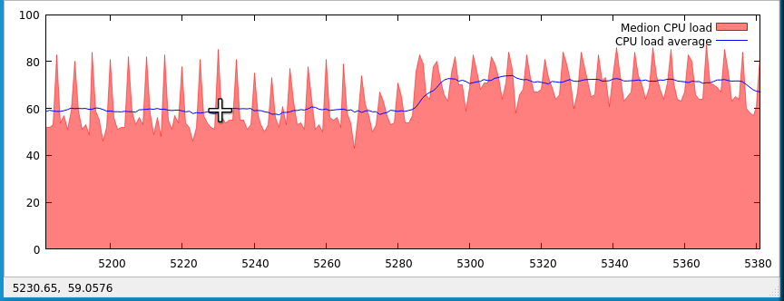 CPU usage