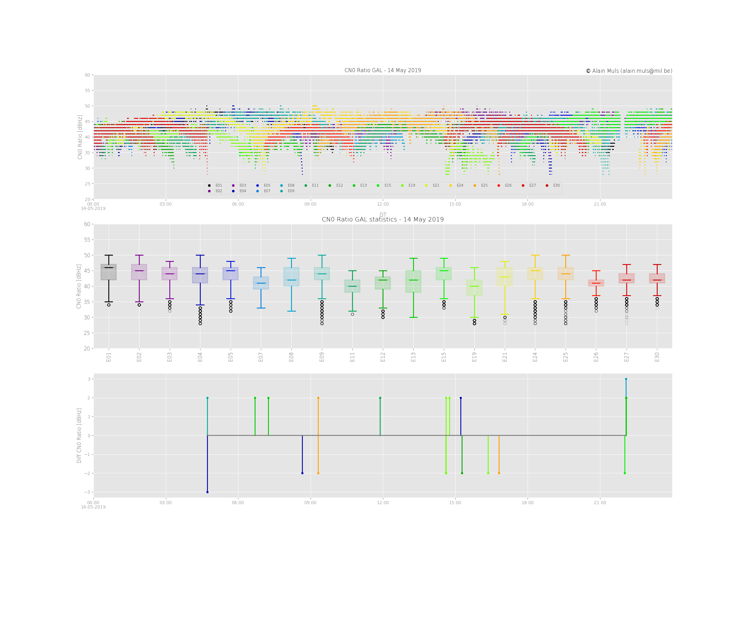 Carrier-to-Noise ratio