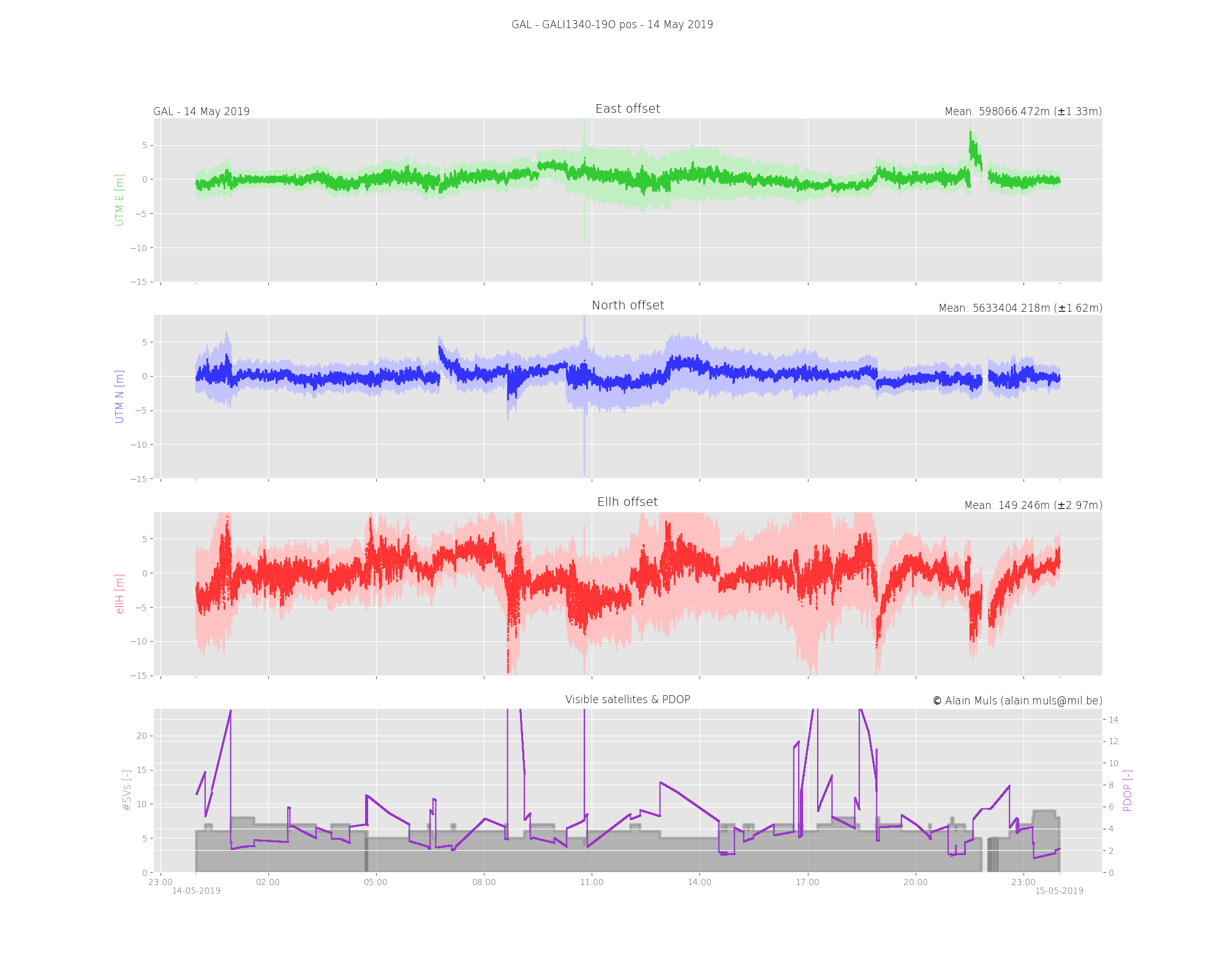 UTM East, North, Up and DOP, NsSVs vs time