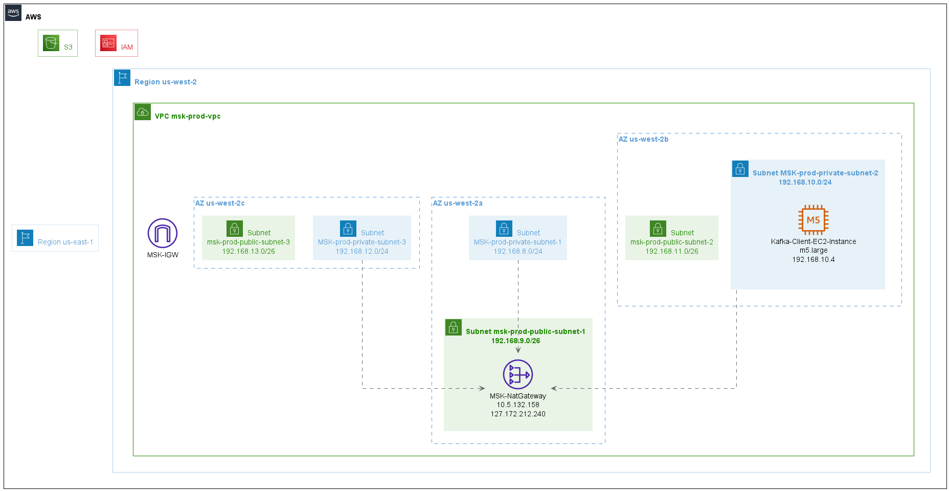 futurice_terraform_examples_aws_vpc_msk.png