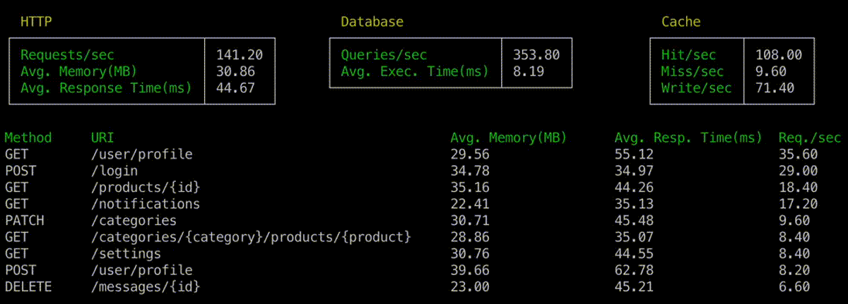 Real-time monitoring with Laravel Top