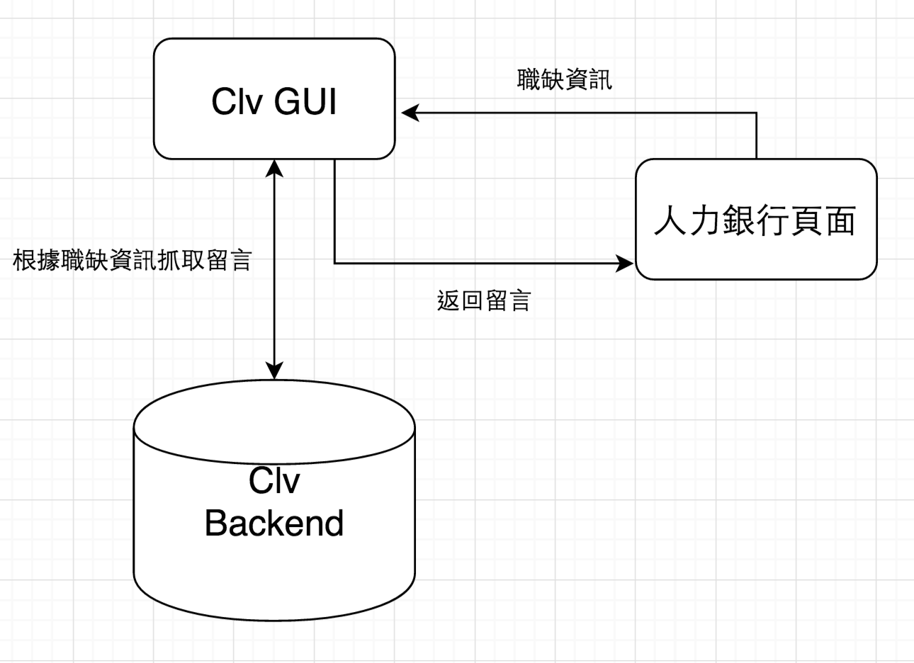 clairvoyance architecture