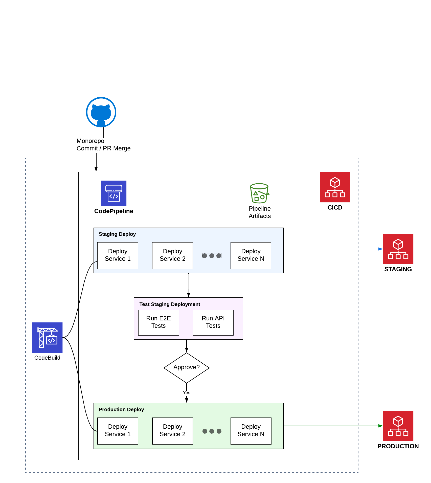 CI/CD Architecture