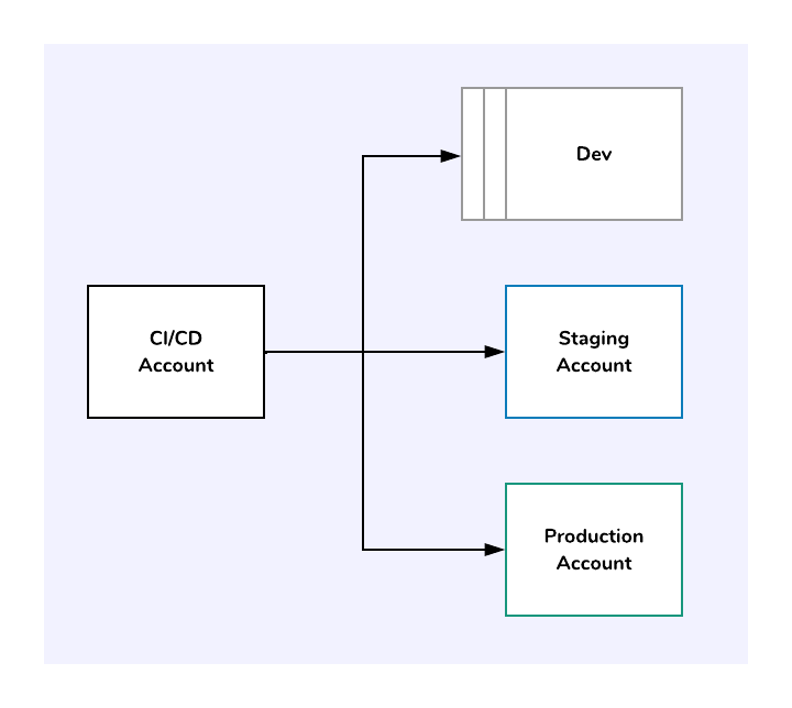 Multiple accounts diagram 