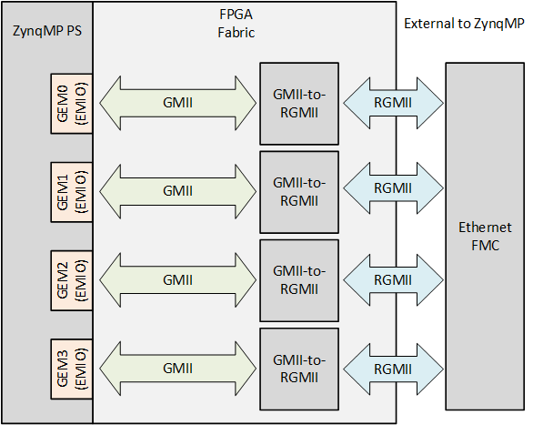 ZynqMP GEM design block diagram