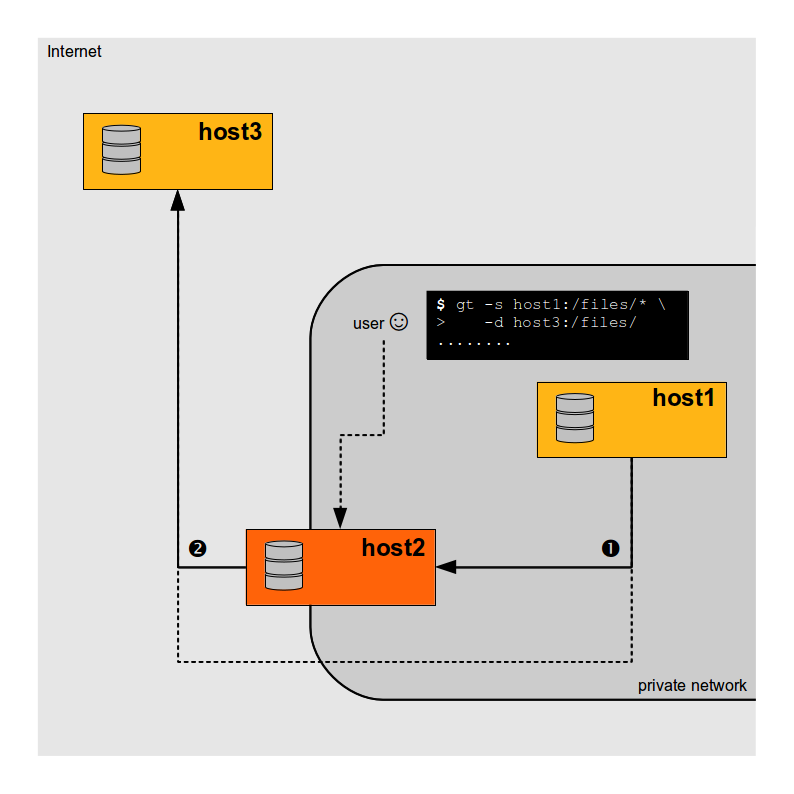 multi-step transfer