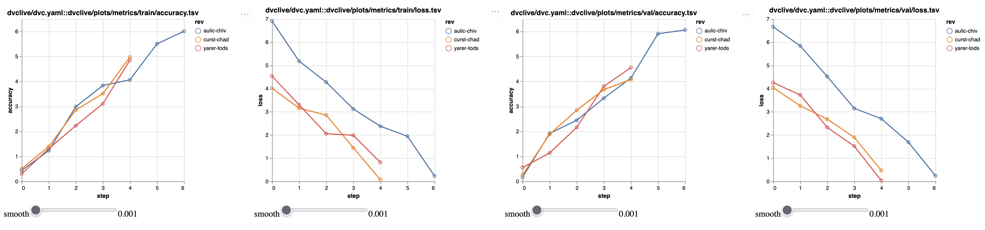 dvc plots diff