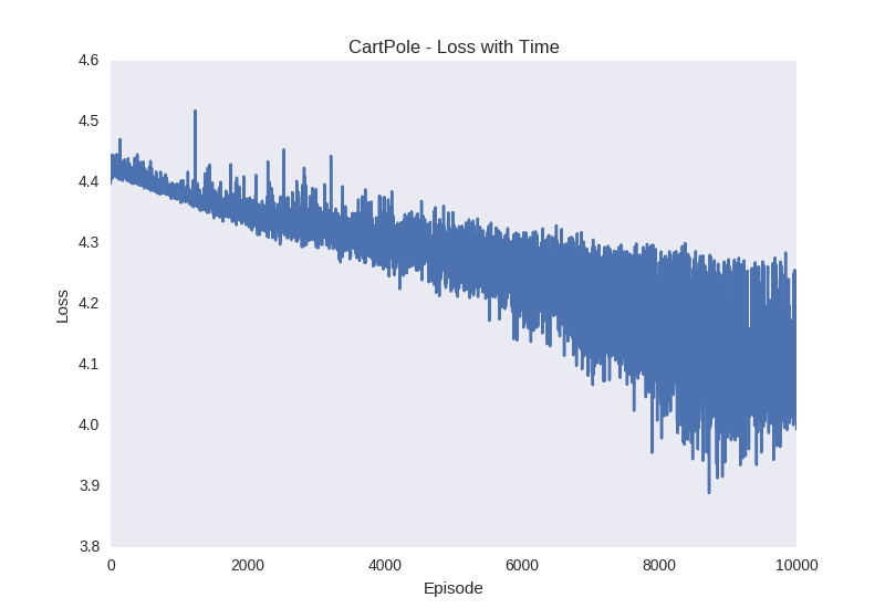 cartpole losses