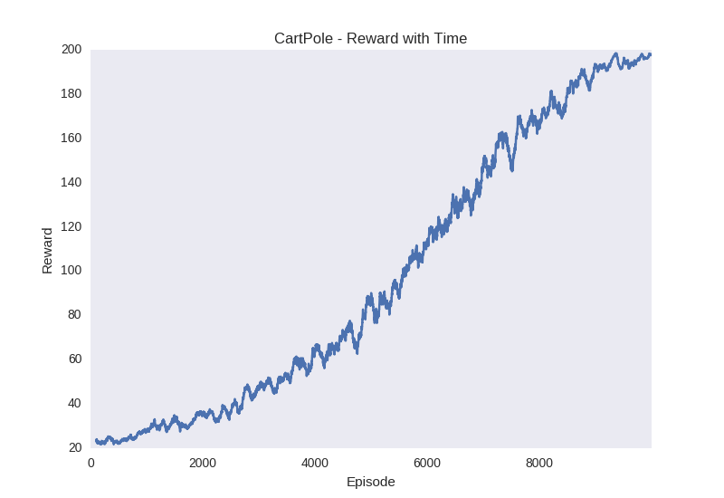 cartpole rewards