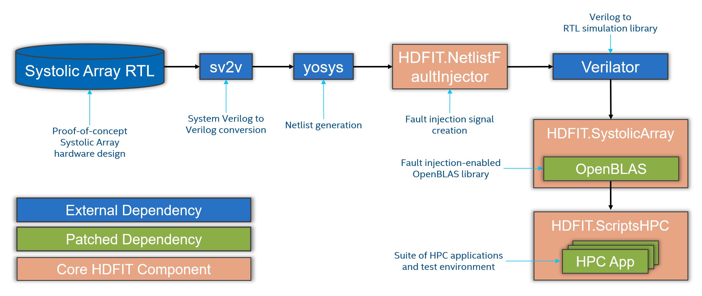 HDFIT HPC Toolchain