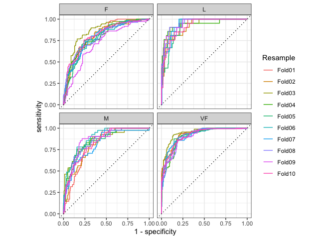 Faceted ROC curve. 1-specificity along the x-axis, sensitivity along the y-axis. Facets include the classes F, L, M, and VF. Each facet shows 10 lines colored to correspond to a resample. All the lines are quite overlapping. With VF having the tightest and highest values.