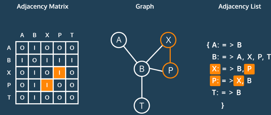 Different ways to represent a graph