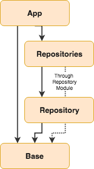 Project structure